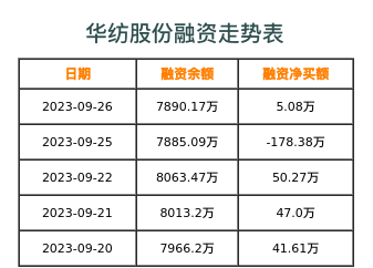华纺股份融资表