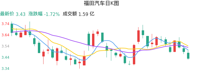 整体分析-日K图：福田汽车股票整体分析报告