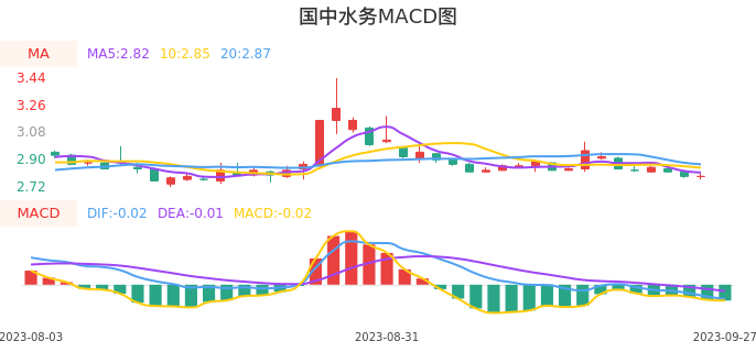 技术面-筹码分布、MACD图：国中水务股票技术面分析报告