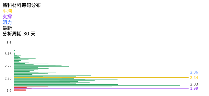 技术面-筹码分布、MACD图：鑫科材料股票技术面分析报告
