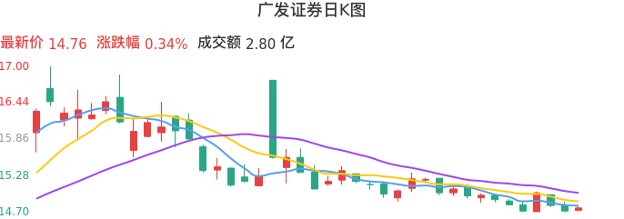 整体分析-日K图：广发证券股票整体分析报告