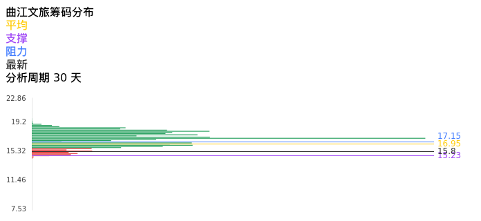 技术面-筹码分布、MACD图：曲江文旅股票技术面分析报告