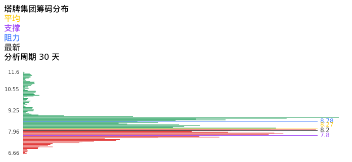 技术面-筹码分布、MACD图:塔牌集团股票技术面分析报告