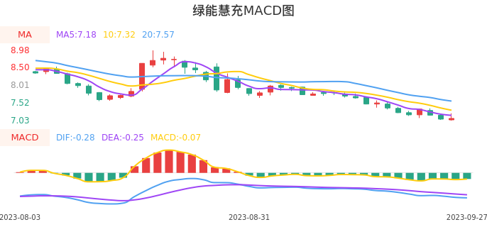 技术面-筹码分布、MACD图：绿能慧充股票技术面分析报告