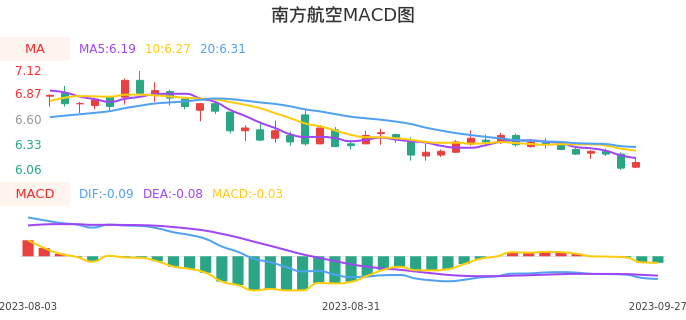 技术面-筹码分布、MACD图：南方航空股票技术面分析报告