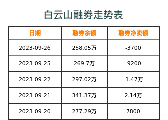 白云山融券表