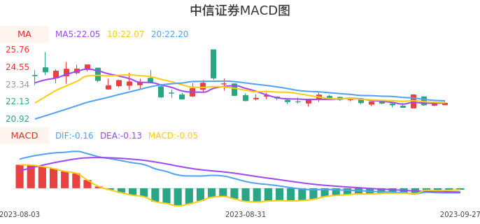 技术面-筹码分布、MACD图:中信证券股票技术面分析报告