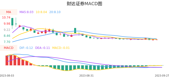 技术面-筹码分布、MACD图：财达证券股票技术面分析报告