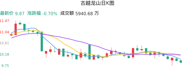 整体分析-日K图:古越龙山股票整体分析报告