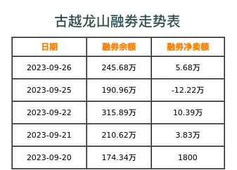 古越龙山融券表