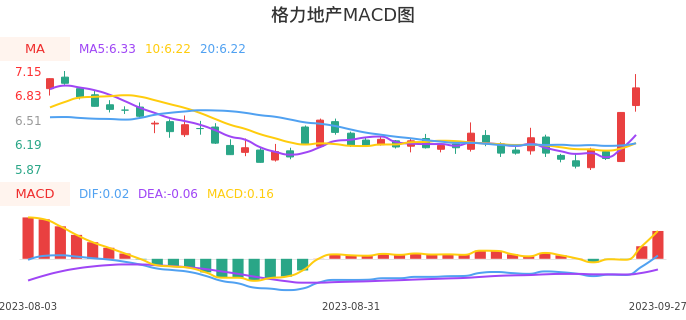 技术面-筹码分布、MACD图：格力地产股票技术面分析报告