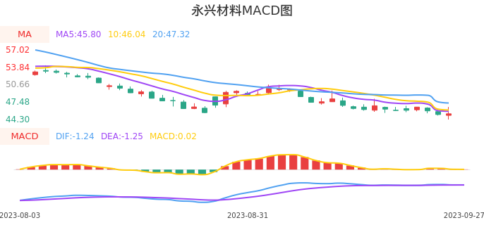 技术面-筹码分布、MACD图：永兴材料股票技术面分析报告