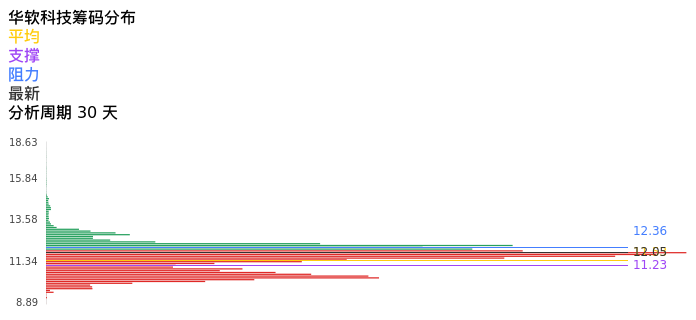 技术面-筹码分布、MACD图：华软科技股票技术面分析报告