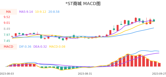 技术面-筹码分布、MACD图：*ST商城股票技术面分析报告