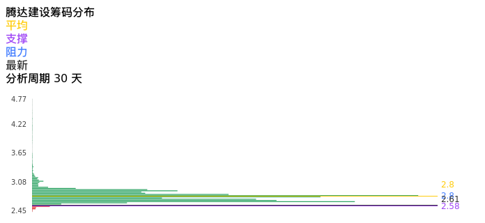 技术面-筹码分布、MACD图:腾达建设股票技术面分析报告