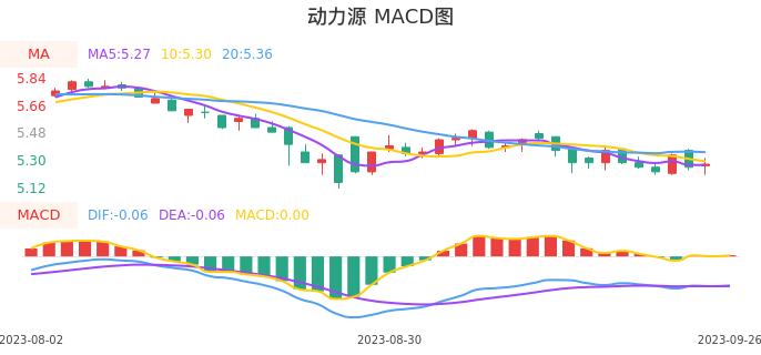 技术面-筹码分布、MACD图：动力源股票技术面分析报告