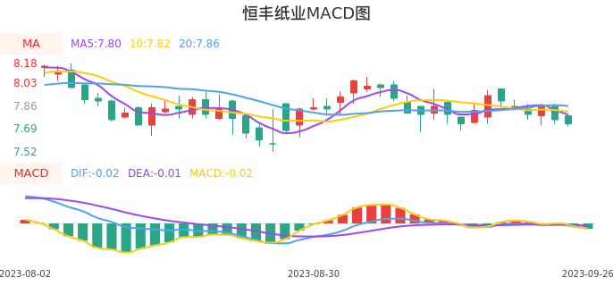 技术面-筹码分布、MACD图:恒丰纸业股票技术面分析报告
