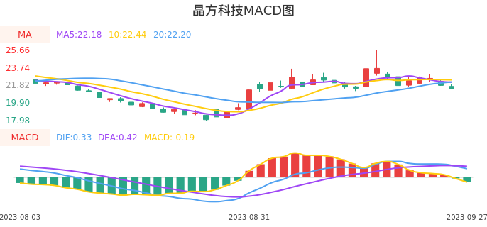 技术面-筹码分布、MACD图：晶方科技股票技术面分析报告