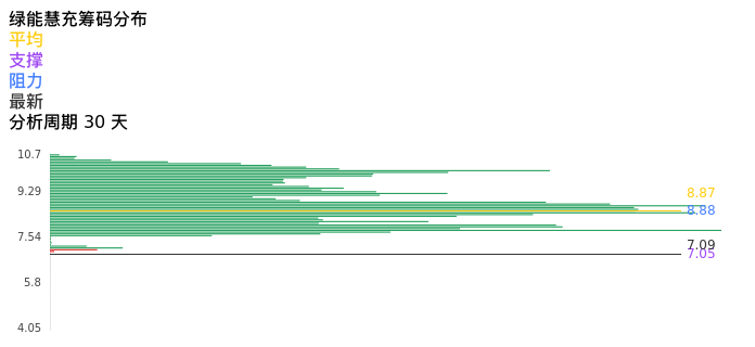 技术面-筹码分布、MACD图：绿能慧充股票技术面分析报告