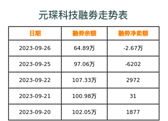 元琛科技融券表