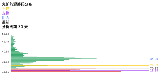 技术面-筹码分布、MACD图：兖矿能源股票技术面分析报告