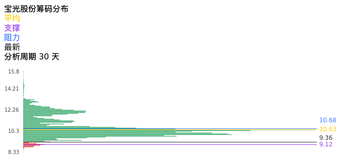 技术面-筹码分布、MACD图：宝光股份股票技术面分析报告