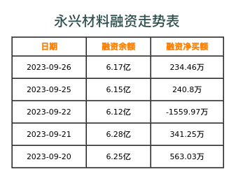 永兴材料融资表
