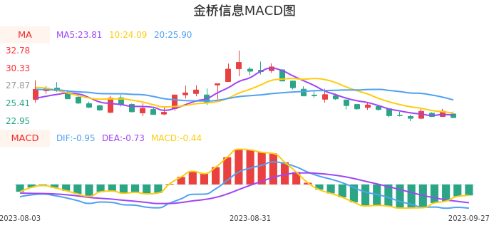 技术面-筹码分布、MACD图：金桥信息股票技术面分析报告