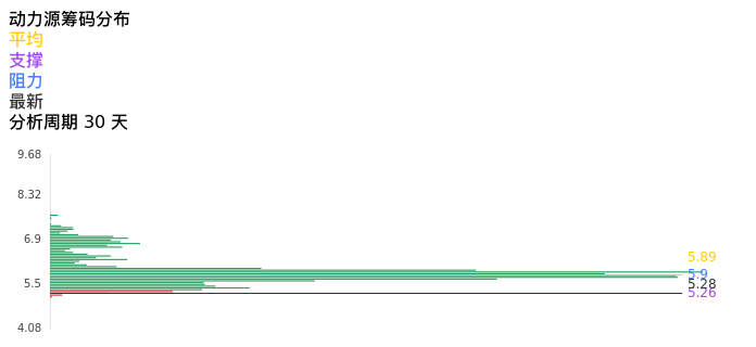 技术面-筹码分布、MACD图：动力源股票技术面分析报告