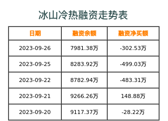 冰山冷热融资表