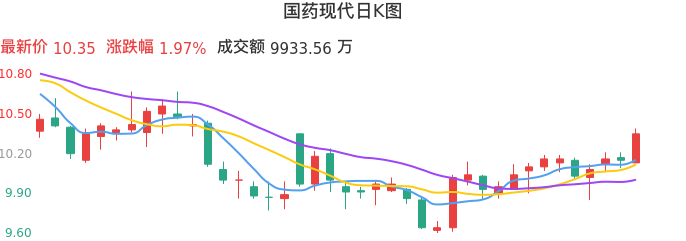 整体分析-日K图：国药现代股票整体分析报告