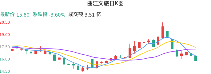 整体分析-日K图：曲江文旅股票整体分析报告