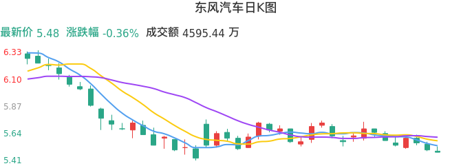 整体分析-日K图：东风汽车股票整体分析报告