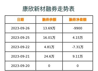 康欣新材融券表