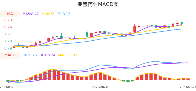 技术面-筹码分布、MACD图：亚宝药业股票技术面分析报告