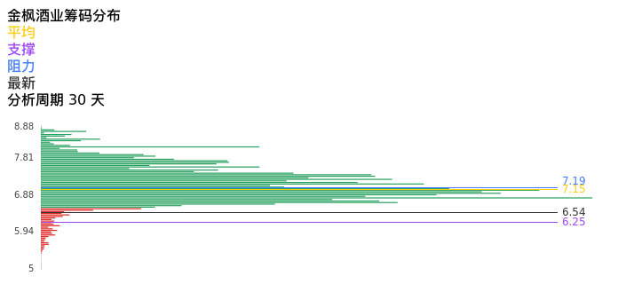 技术面-筹码分布、MACD图:金枫酒业股票技术面分析报告