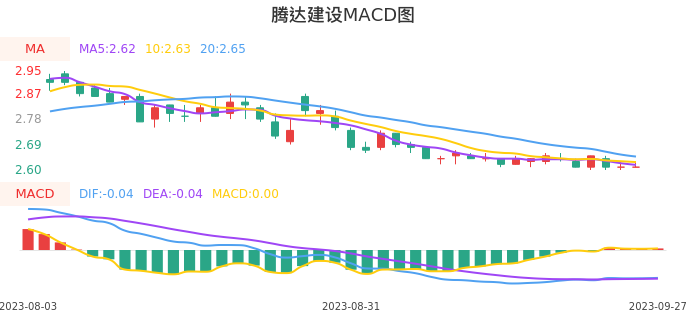 技术面-筹码分布、MACD图:腾达建设股票技术面分析报告