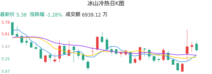 整体分析-日K图:冰山冷热股票整体分析报告