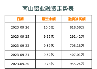 南山铝业融资表