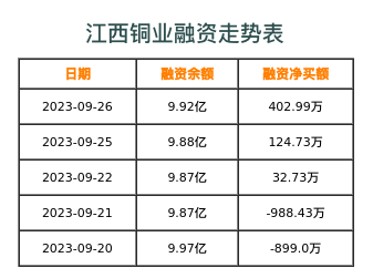 江西铜业融资表