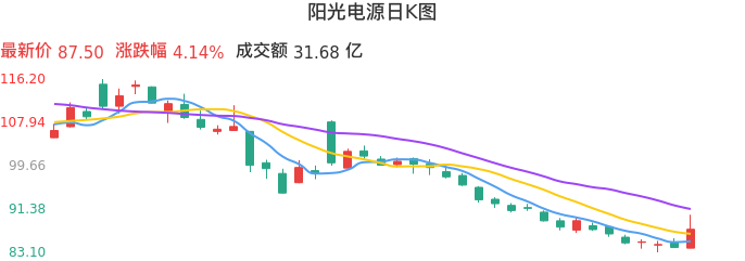 整体分析-日K图:阳光电源股票整体分析报告