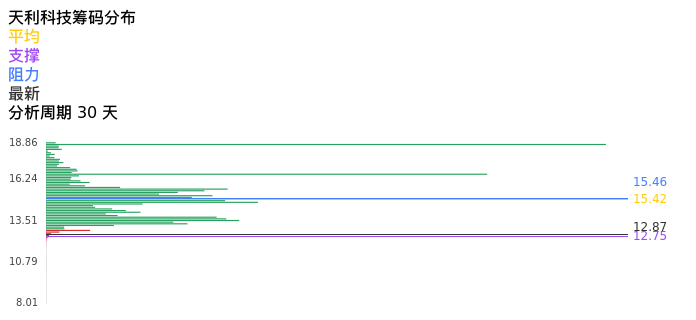 技术面-筹码分布、MACD图：天利科技股票技术面分析报告
