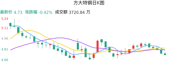 整体分析-日K图：方大特钢股票整体分析报告