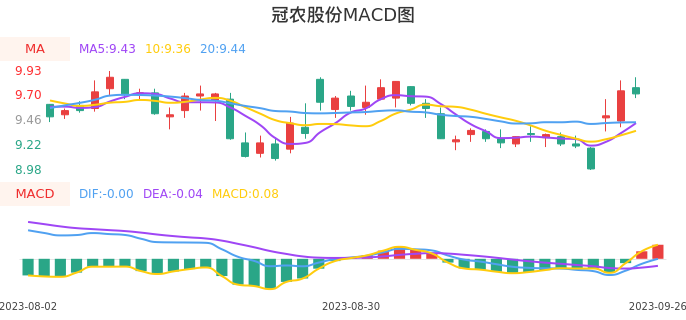 技术面-筹码分布、MACD图：冠农股份股票技术面分析报告