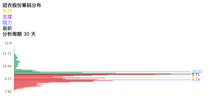 技术面-筹码分布、MACD图：冠农股份股票技术面分析报告