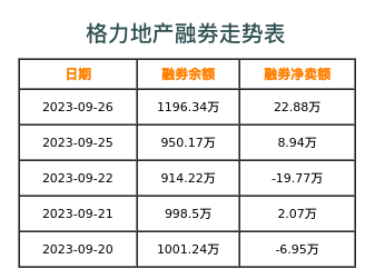 格力地产融券表