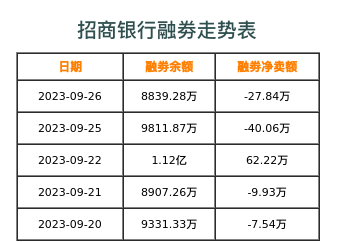 招商银行融券表