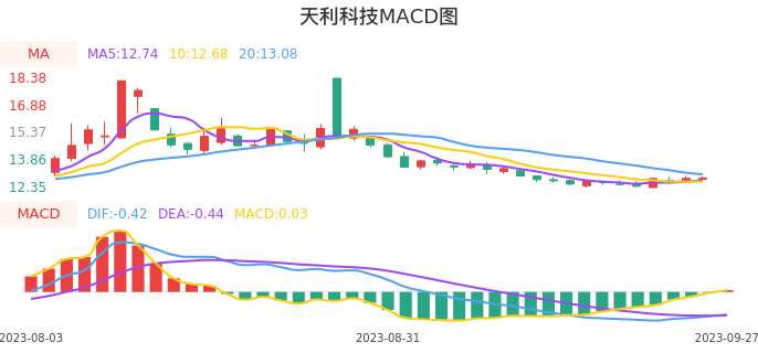 技术面-筹码分布、MACD图：天利科技股票技术面分析报告