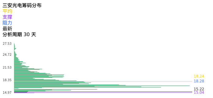 技术面-筹码分布、MACD图:三安光电股票技术面分析报告