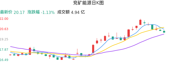 整体分析-日K图：兖矿能源股票整体分析报告